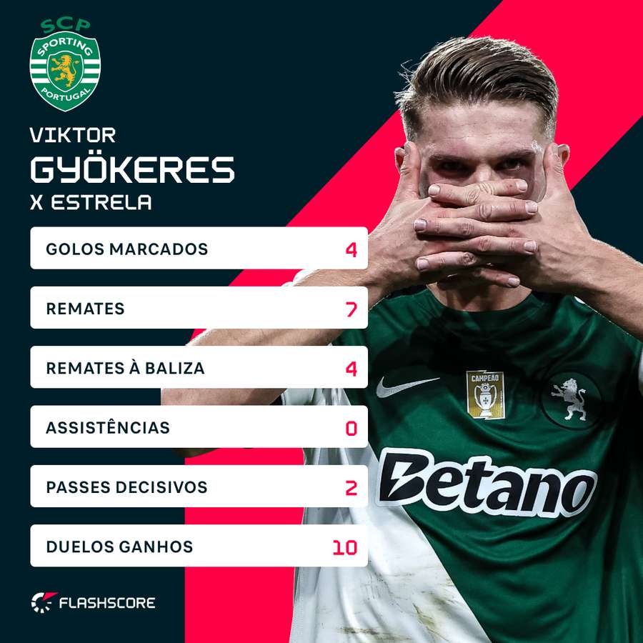 Os números da exibição perfeita de Viktor Gyökeres