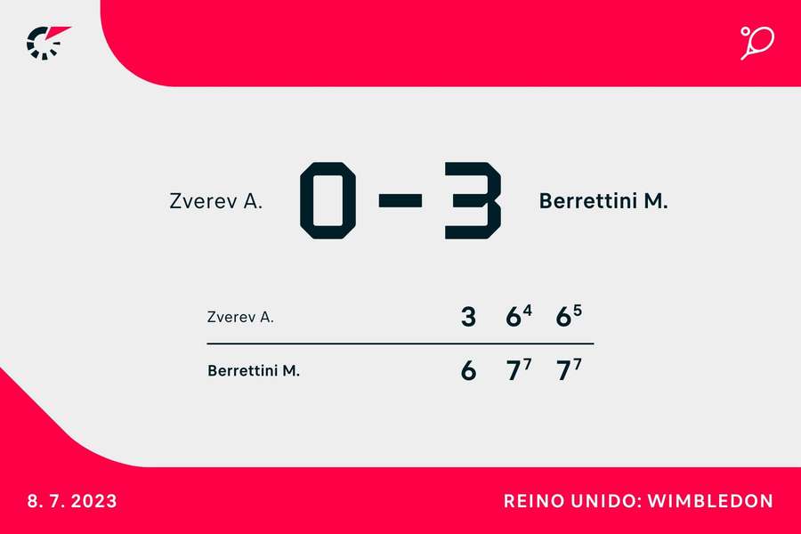 Resultado final da partida Resultado final da partida