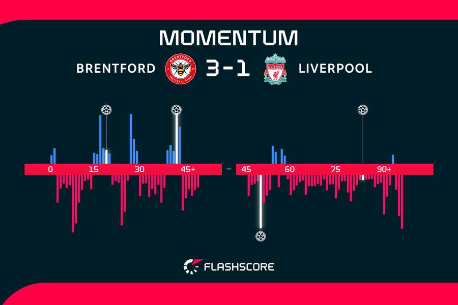 Brentford v Liverpool momentum over 90 minutes