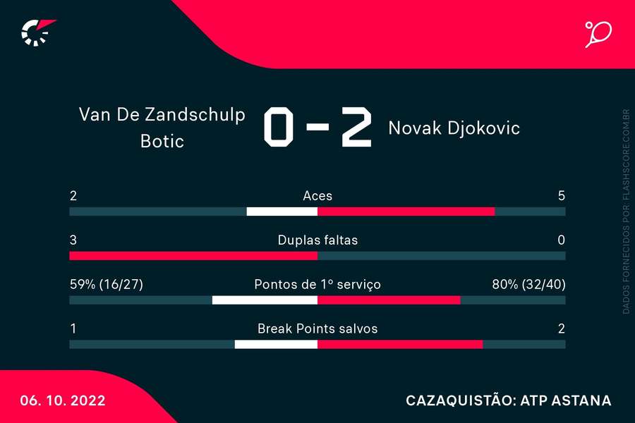 Estatísticas da partida entre Van de Zandschulp e Djokovic