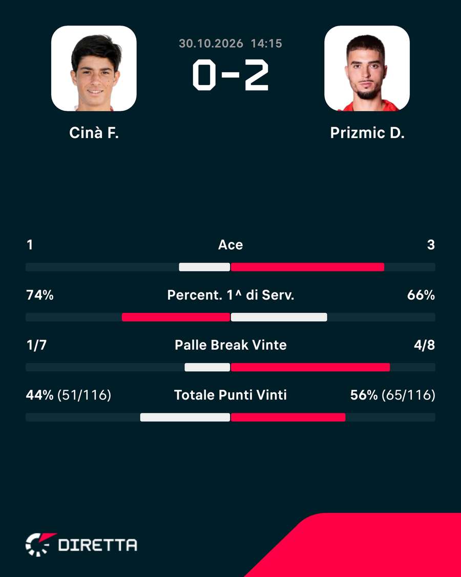 Le statistiche del match Le statistiche del match
