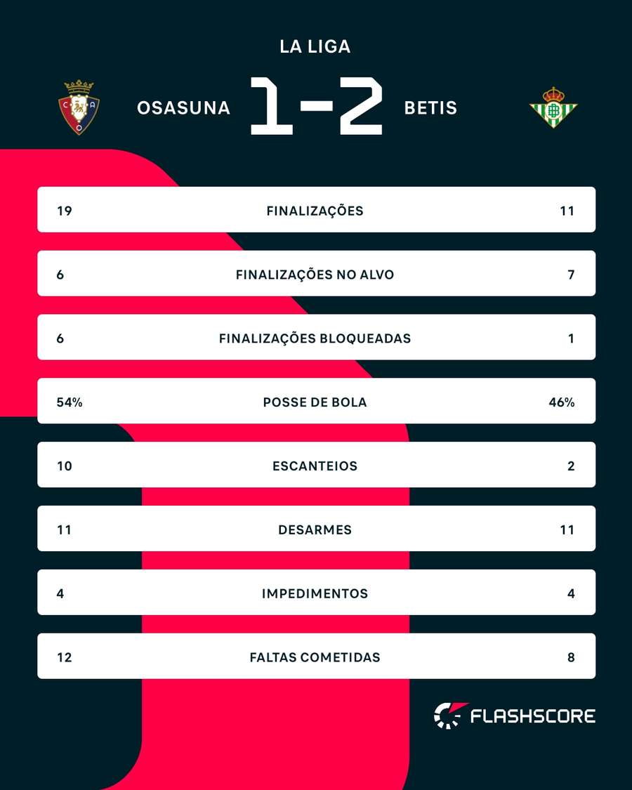 As estatísticas de Osasuna x Betis