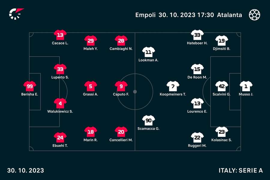 Empoli - Atalanta lineups