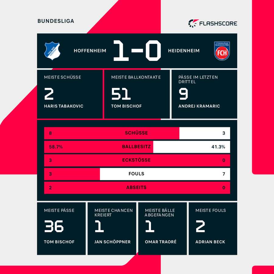 Statistiken TSG Hoffenheim vs. 1. FC Heidenheim
