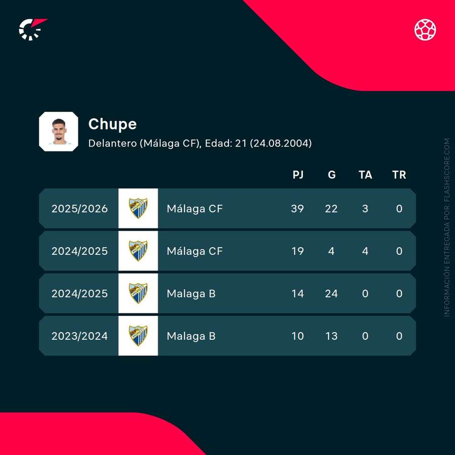 Estadísticas de Chupe