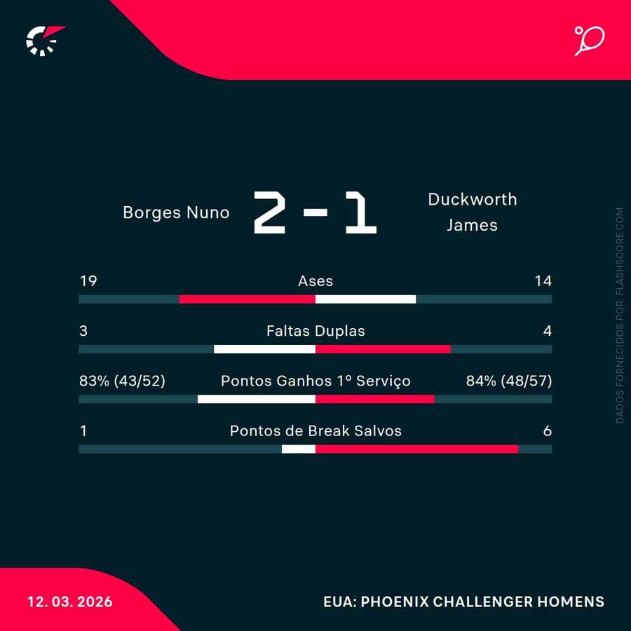 Estatísticas do encontro