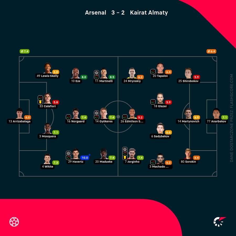 Składy i oceny za mecz Arsenal - Kajrat