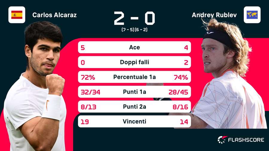 Le statistiche del match Le statistiche del match