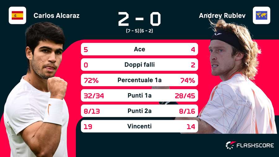 Le statistiche del match