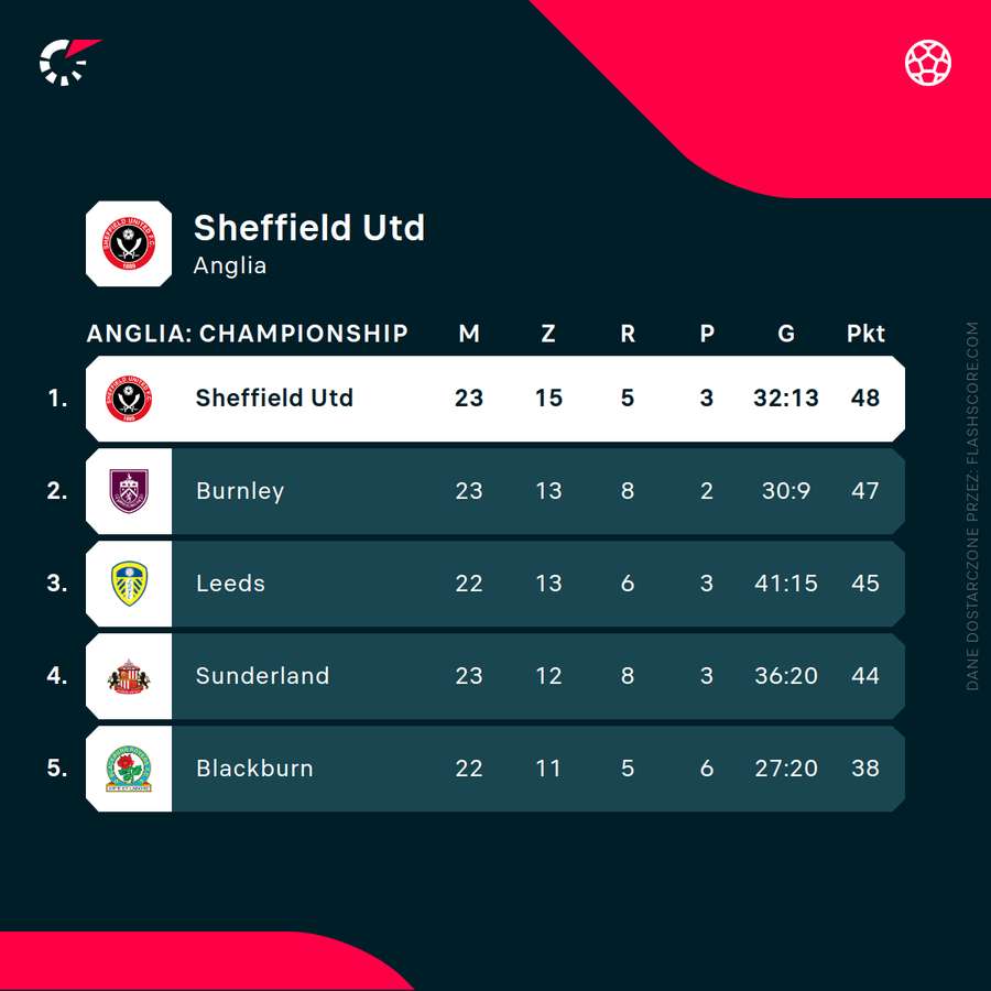 Sheffield prowadzi w tabeli Championship Sheffield prowadzi w tabeli Championship