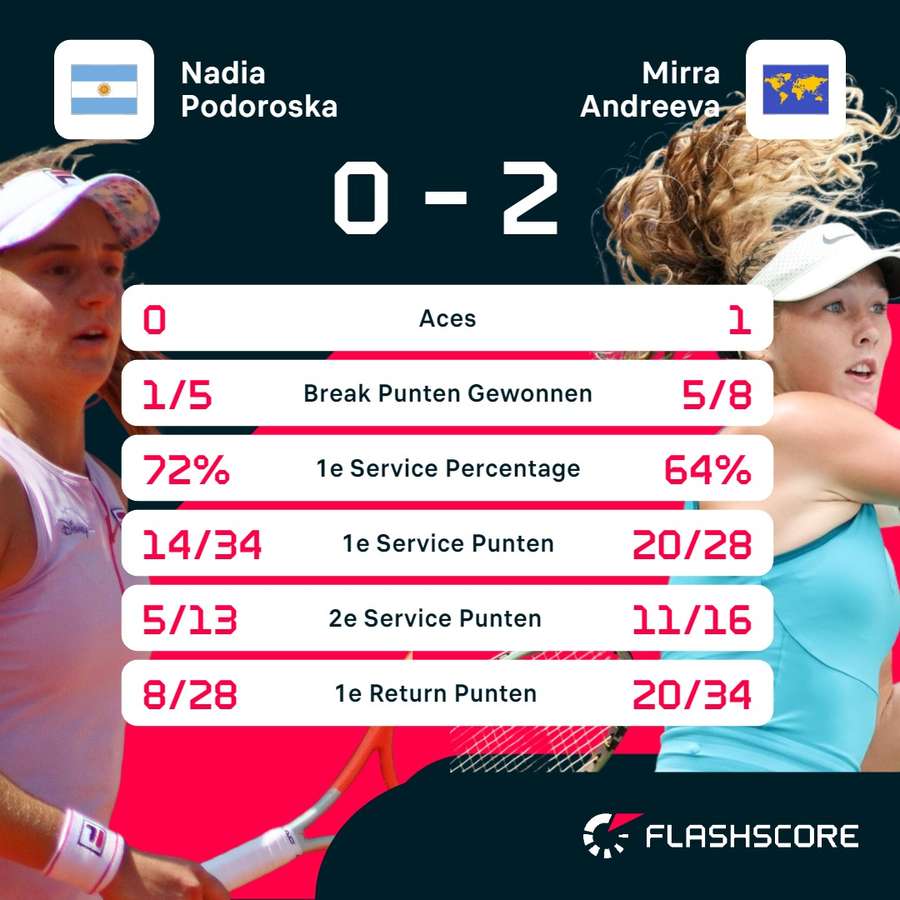 Statistieken Podoroska - Andreeva