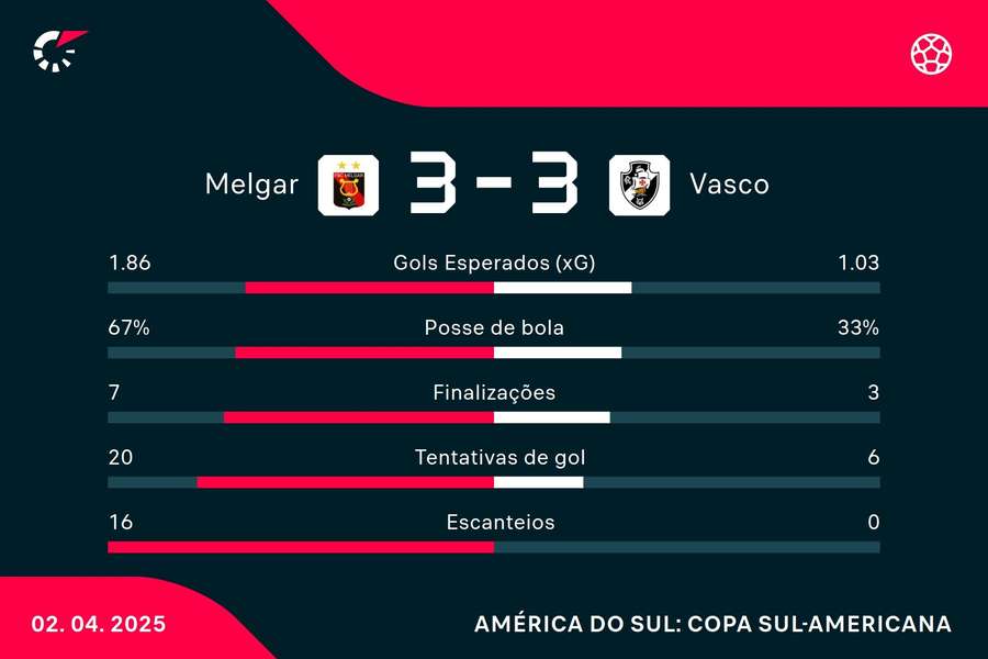 As estatísticas de Melgar 3x3 Vasco As estatísticas de Melgar 3x3 Vasco
