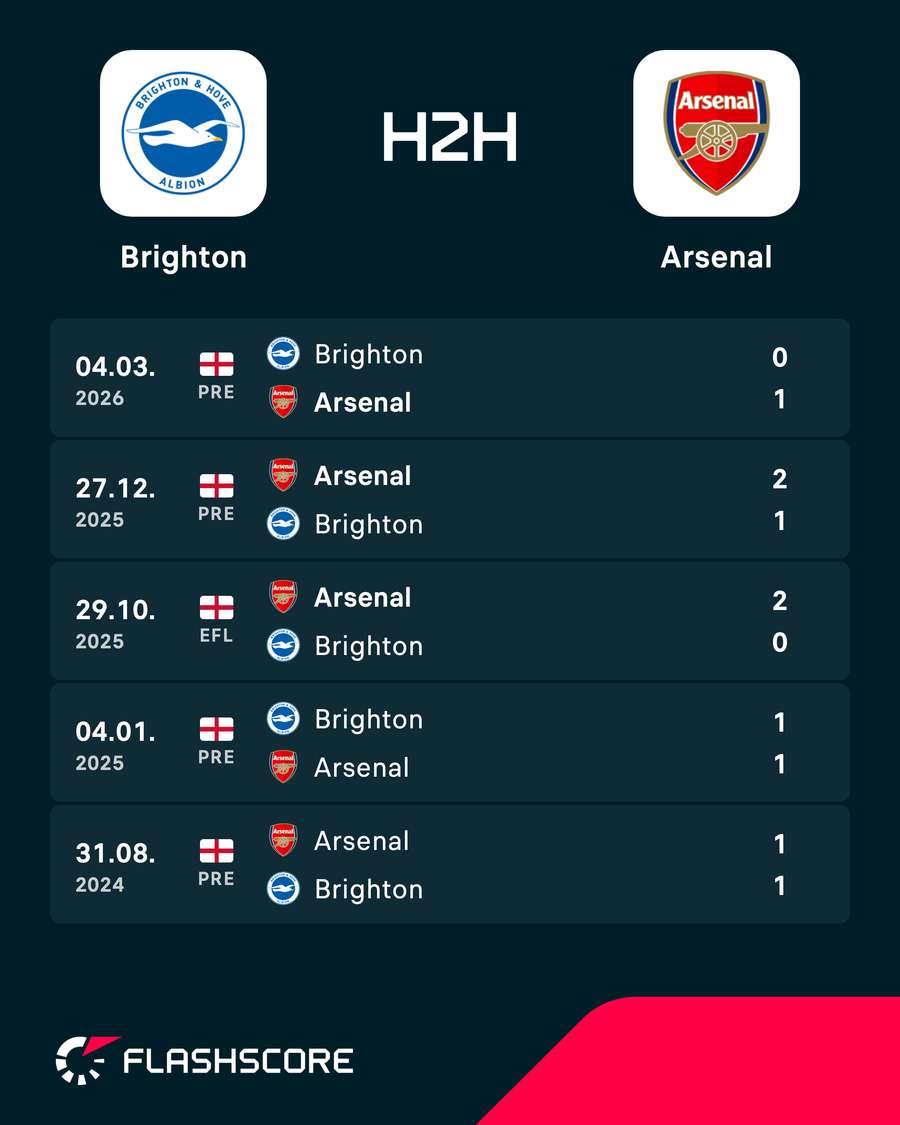 Os resultados dos últimos encontros entre Brighton e Arsenal Os resultados dos últimos encontros entre Brighton e Arsenal