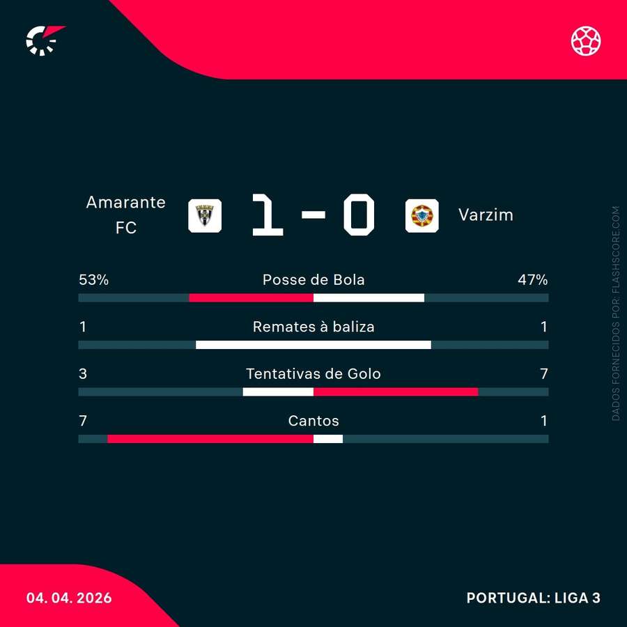Estatísticas da partida