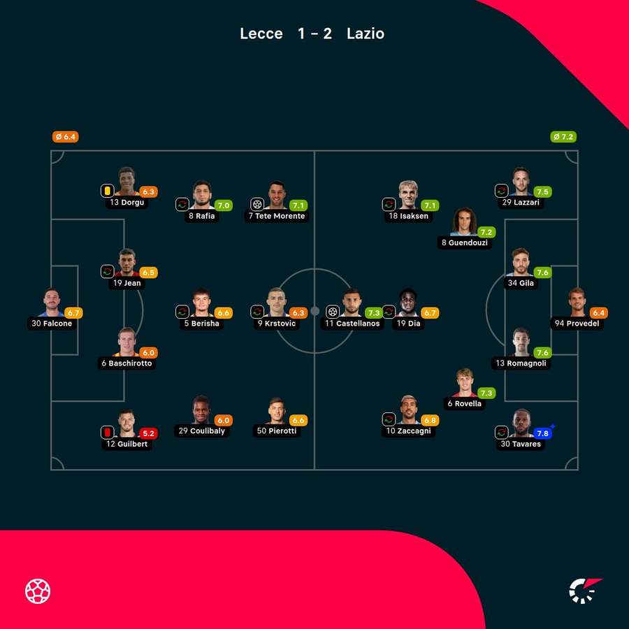 As notas dos jogadores As notas dos jogadores