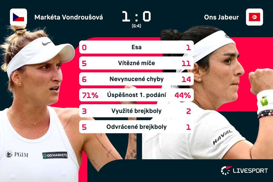 Statistiky 1. setu.