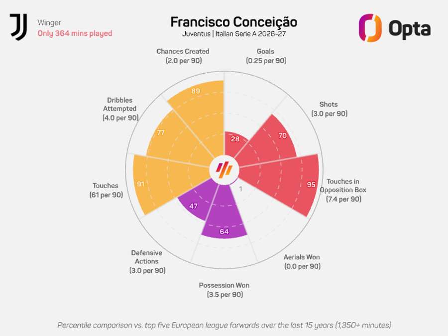 O gráfico-radar de Francisco Conceição na Serie A 2026/27 O gráfico-radar de Francisco Conceição na Serie A 2026/27