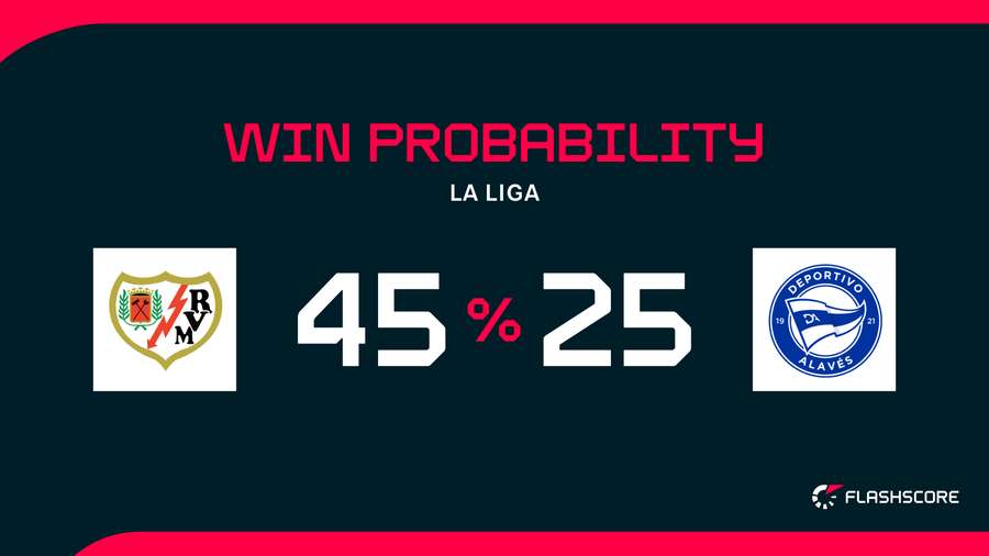 Win Probability Win Probability