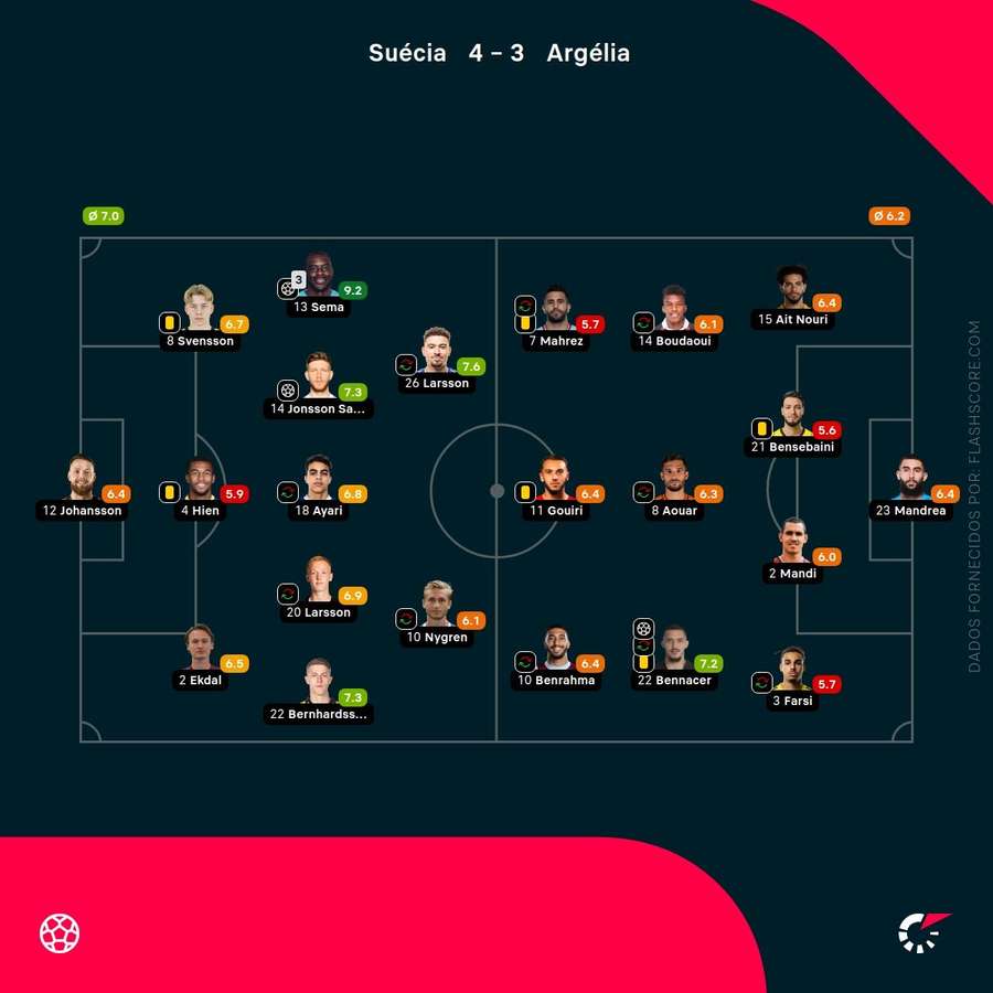Notas dos jogadores Notas dos jogadores