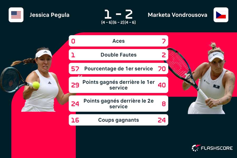 Les stats du match, Vondrousova plus solide sur son service