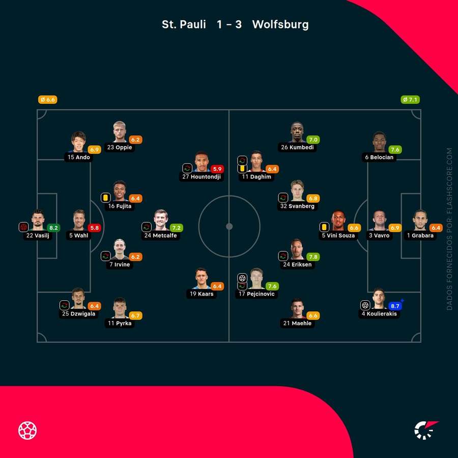 Notas dos jogadores Notas dos jogadores