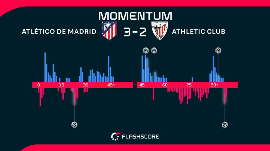 Momentos del Atlético de Madrid-Athletic de Bilbao