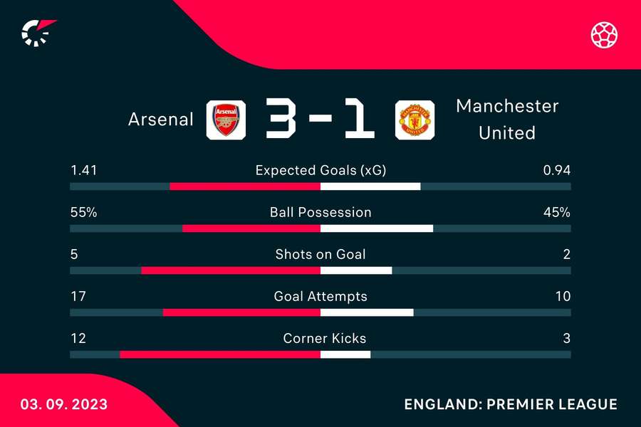 Key stats from the match after full time