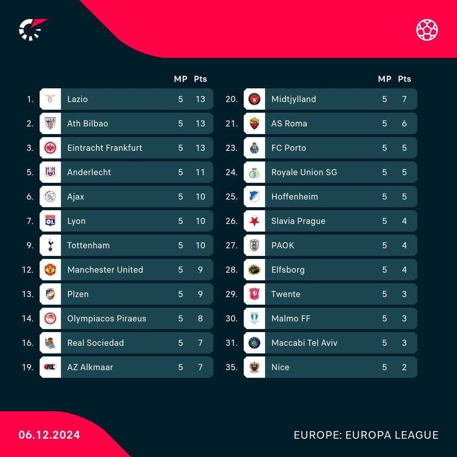 Aktualna tabela Ligi Europy Aktualna tabela Ligi Europy