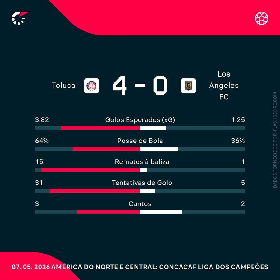 Estatísticas da partida