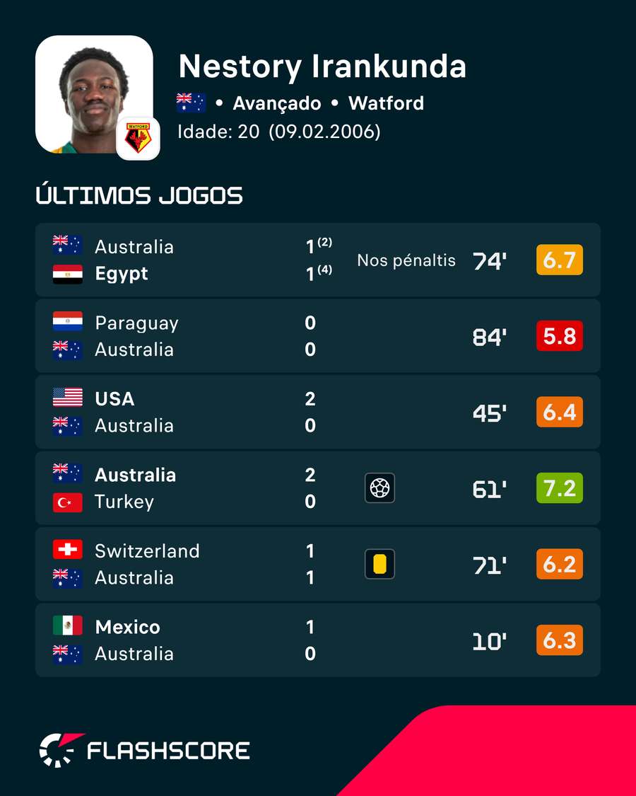 Irankunda no Mundial-2026 Irankunda no Mundial-2026
