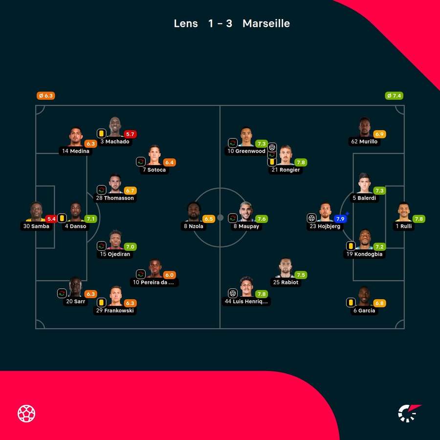As notas dos jogadores