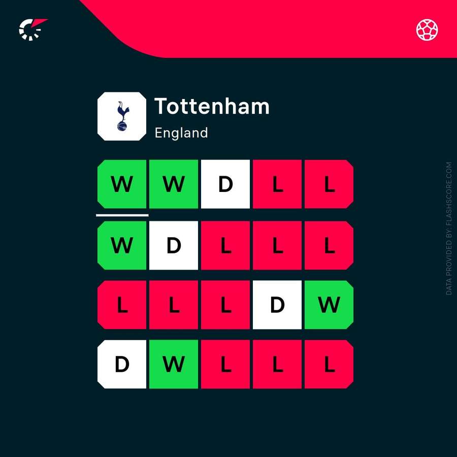 Tottenham's current form across all competitions
