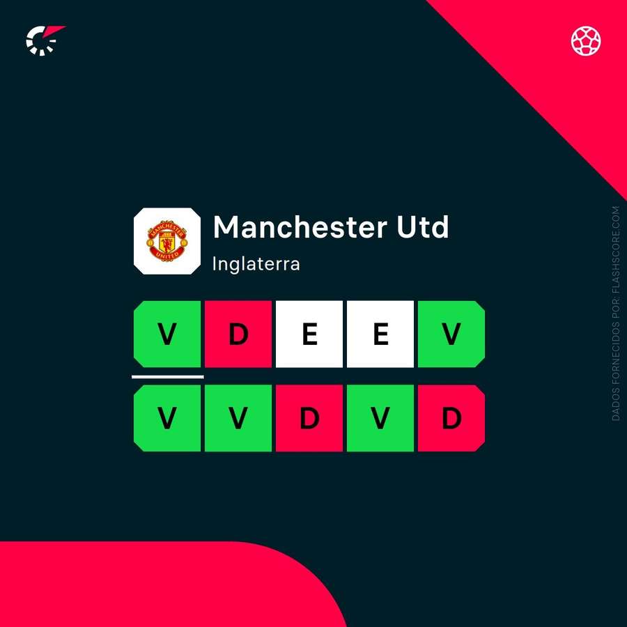 A forma recente do Manchester United A forma recente do Manchester United