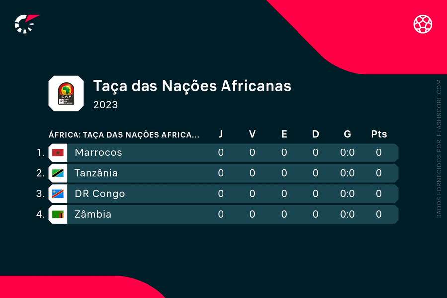 Grupo da Zâmbia no CAN