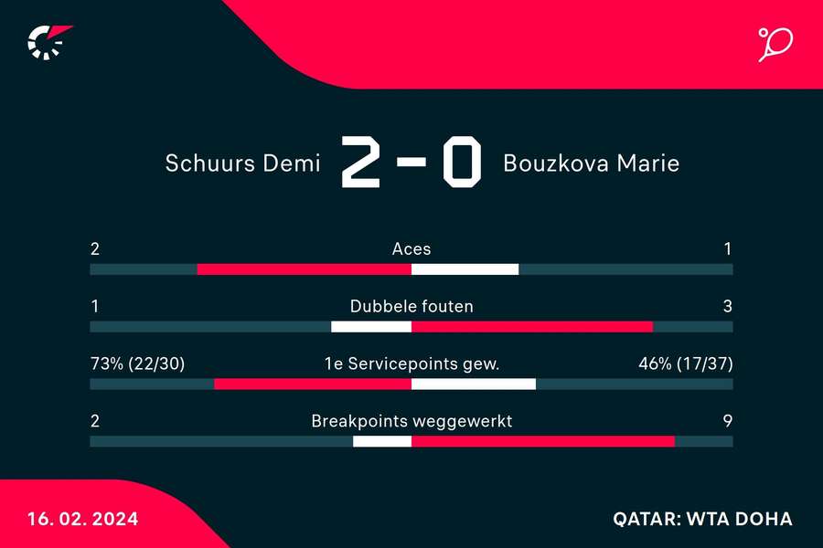 Statistieken Schuurs/Stefani - Bouzkova/Vondrousova