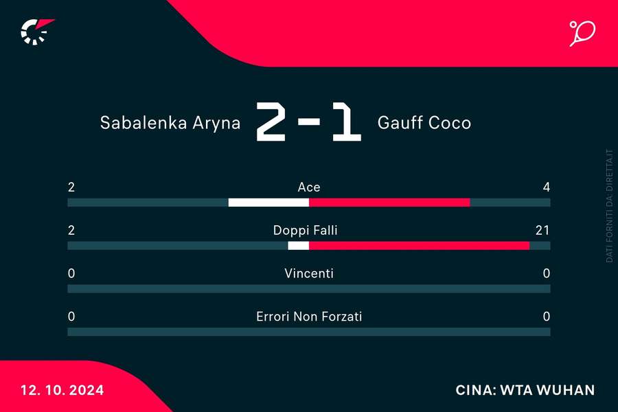 Le statistiche del match