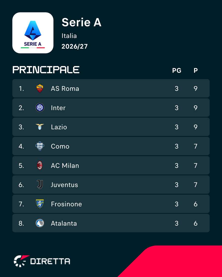 La classifica attuale