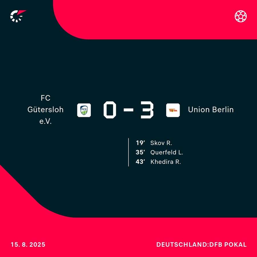 Live-Stand Gütersloh vs. Union Berlin Live-Stand Gütersloh vs. Union Berlin