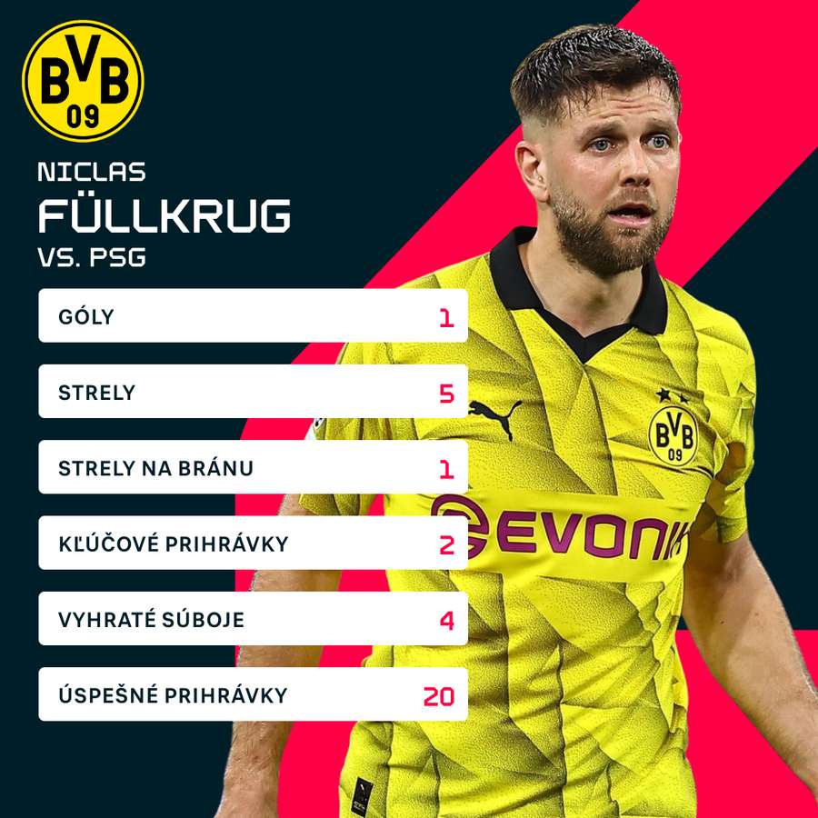 Füllkrug a jeho štatistiky proti PSG.