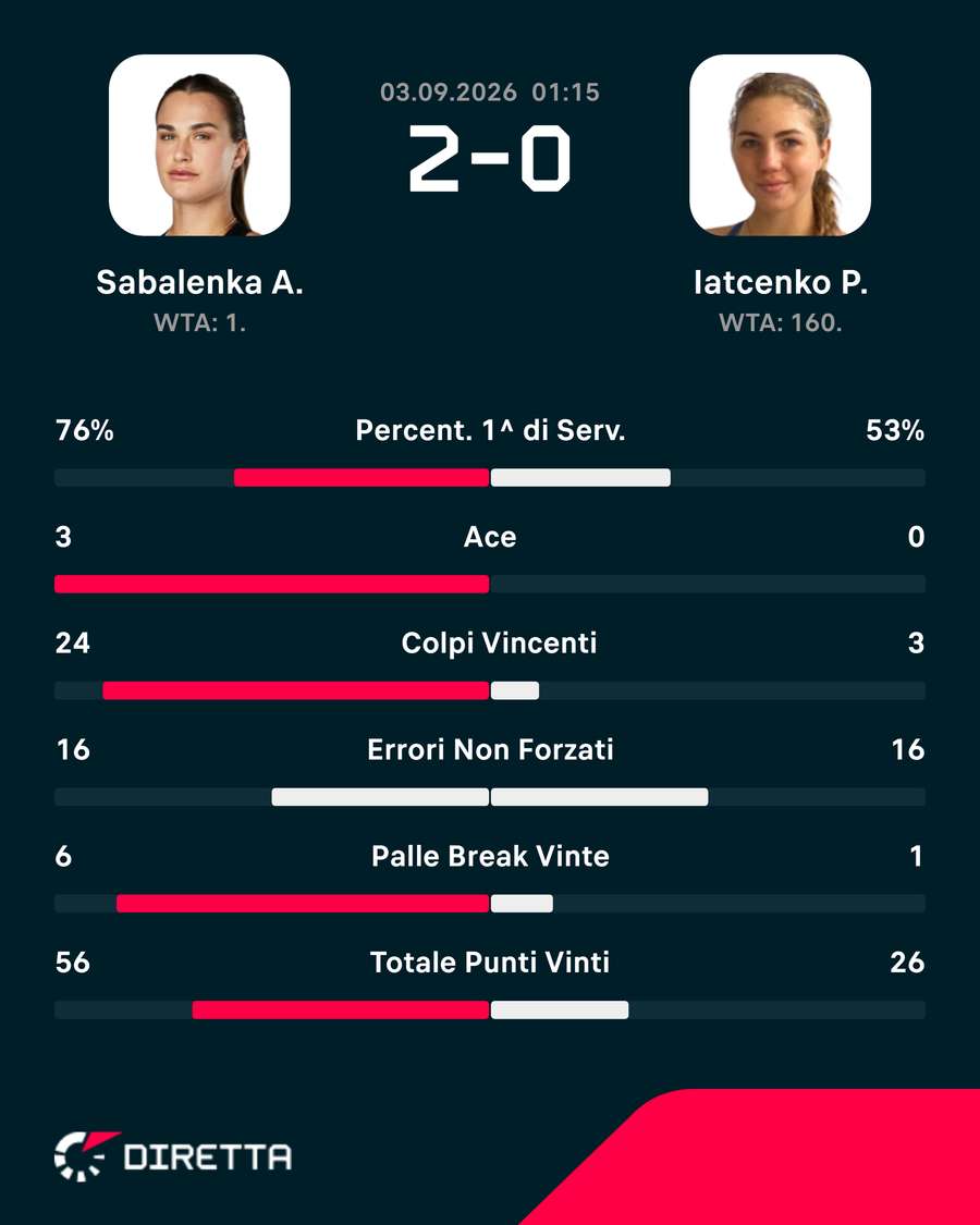 Le statistiche del match Le statistiche del match