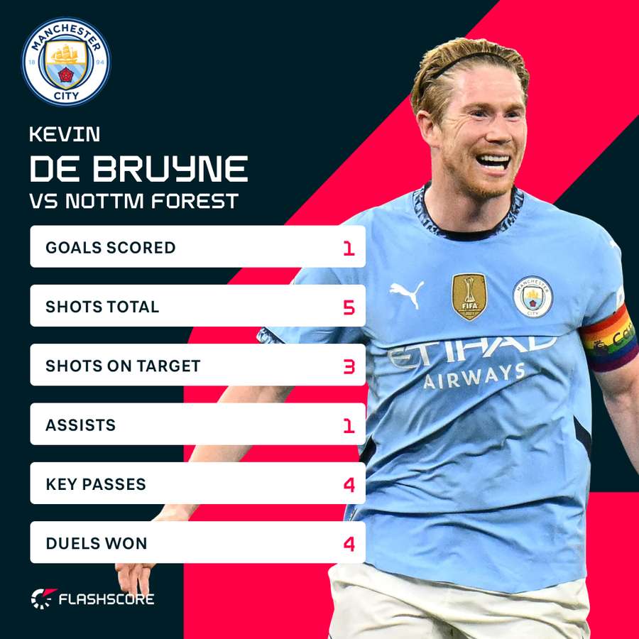 De Bruyne contra el Nottingham Forest De Bruyne contra el Nottingham Forest