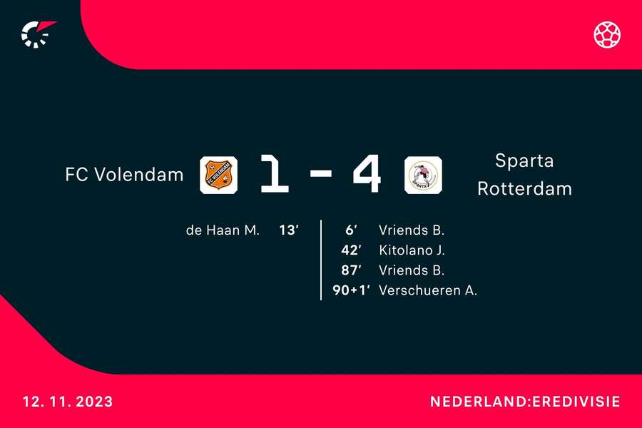 Goalgetters Volendam-Sparta