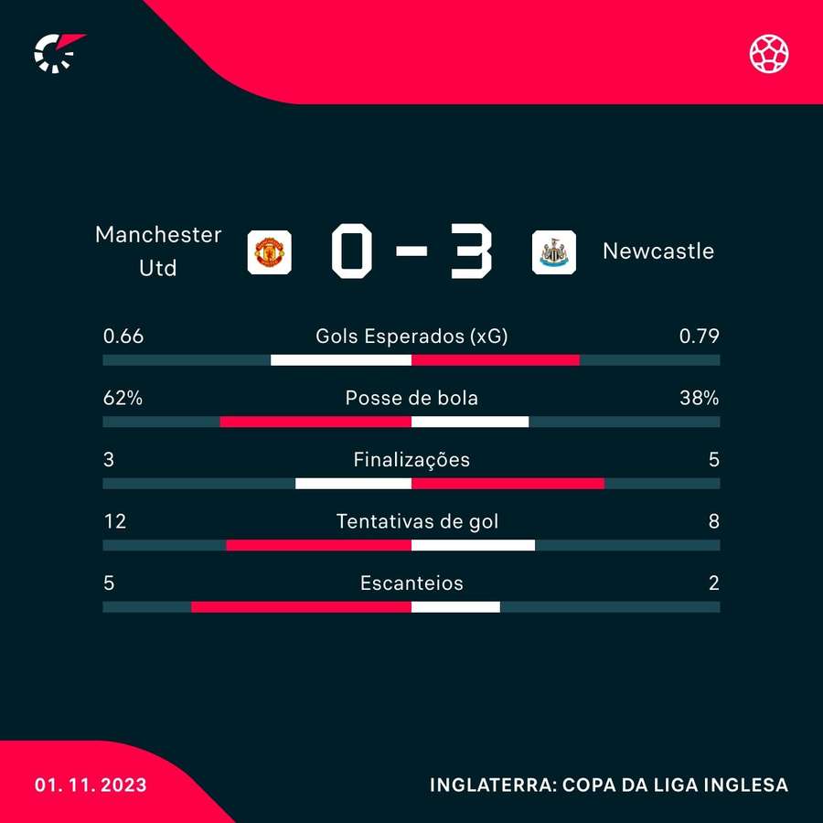 As principais estatísticas da goleada do Newcastle em Manchester