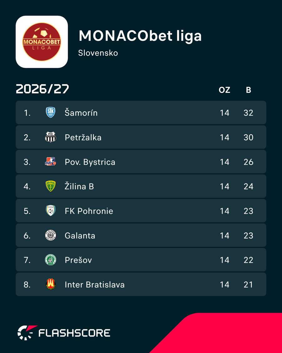 Prvá osmička MONACObet ligy. Prvá osmička MONACObet ligy.