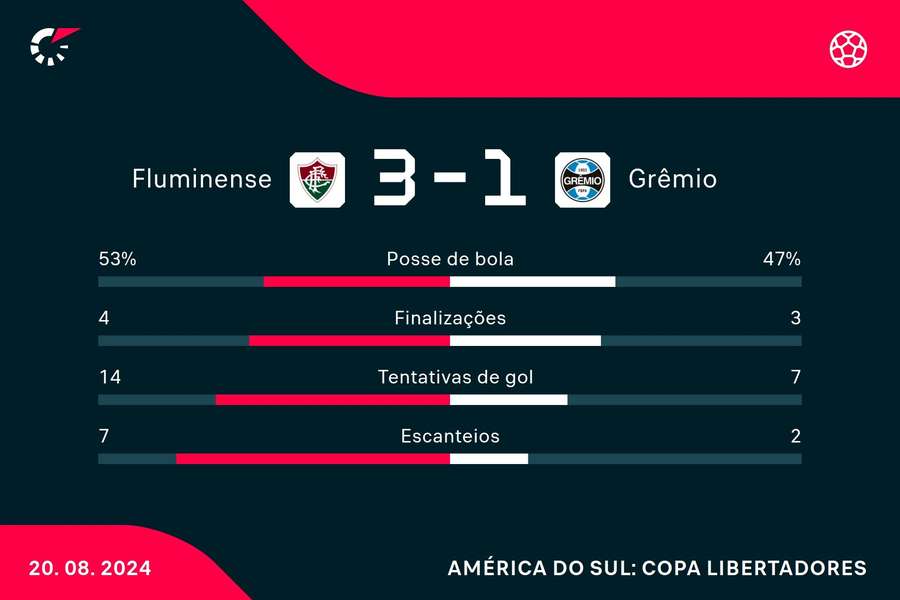 As estatísticas da vitória do Fluminense sobre o Grêmio (conta-se 3 a 1, mais uma unidade, pela vitória nos pênaltis)