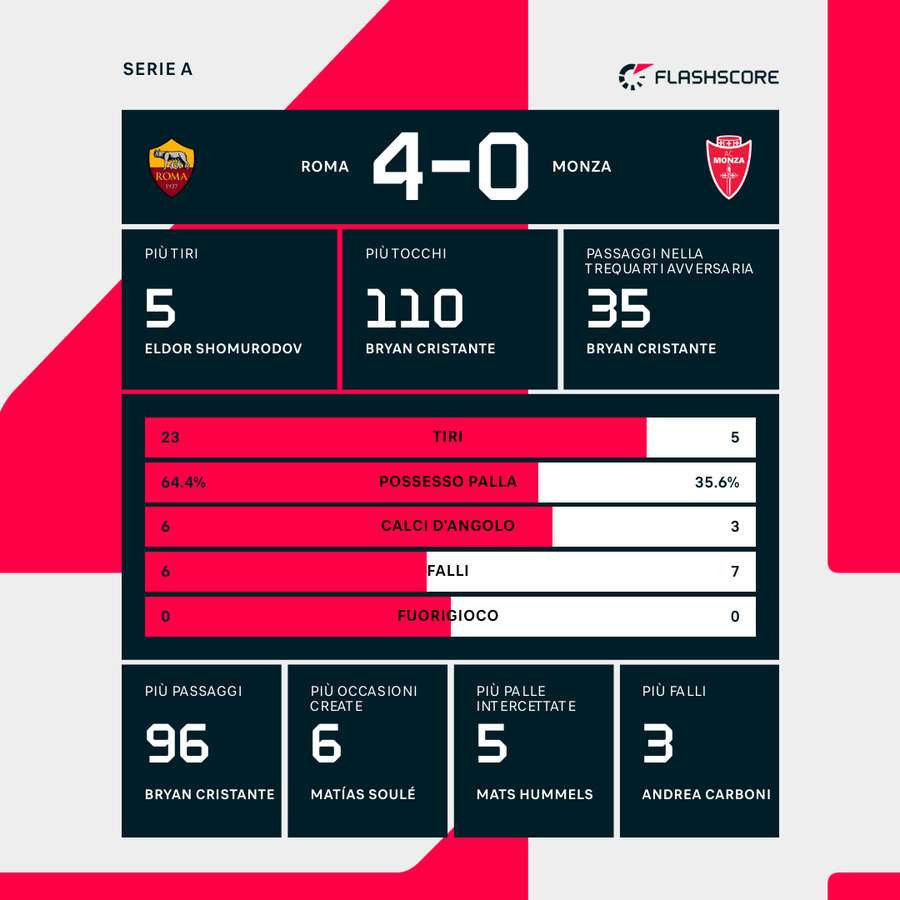 Le statistiche del match Le statistiche del match