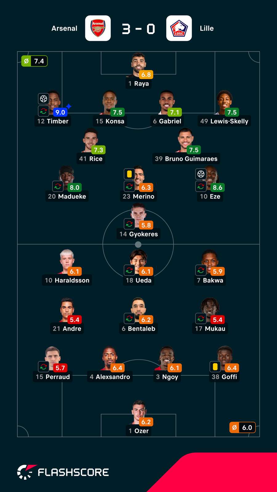 Pontuações dos jogadores