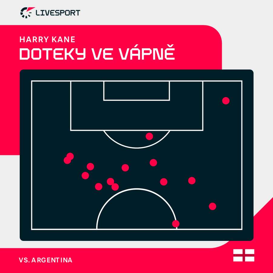 Harry Kane neměl ani jeden dotek s míčem ve vápně Argentiny.
