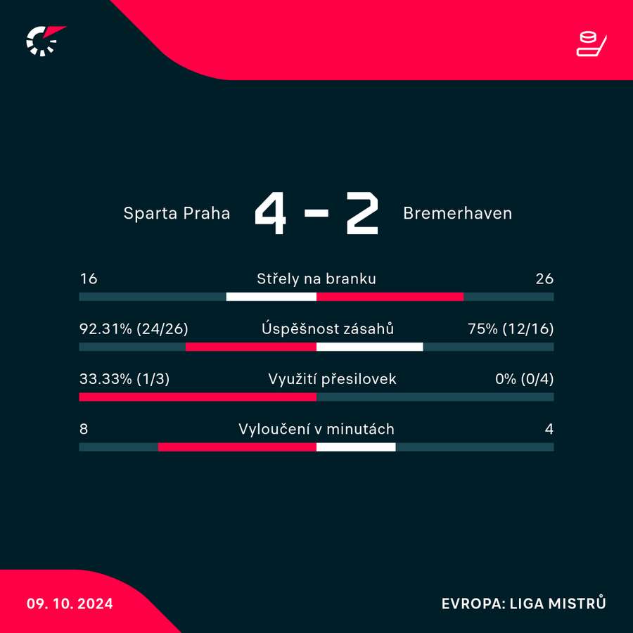 Statistiky utkání.