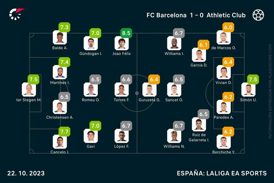 Las notas del Barcelona-Athletic